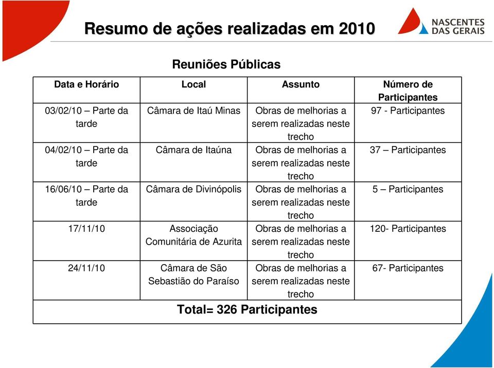 24/11/10 Câmara de São Sebastião do Paraíso Obras de melhorias a serem realizadas neste trecho Obras de melhorias a serem realizadas neste trecho Obras de melhorias a