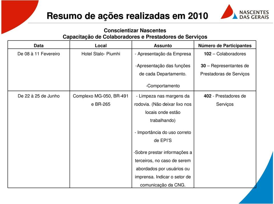 30 Representantes de Prestadoras de Serviços -Comportamento De 22 à 25 de Junho Complexo MG-050, BR-491 - Limpeza nas margens da 402 - Prestadores de e BR-265 rodovia.