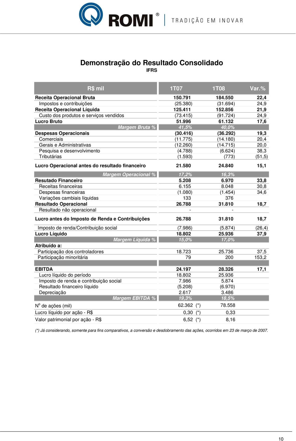 775) (14.180) 20,4 Gerais e Administrativas (12.260) (14.715) 20,0 Pesquisa e desenvolvimento (4.788) (6.624) 38,3 Tributárias (1.593) (773) (51,5) Lucro Operacional antes do resultado financeiro 21.