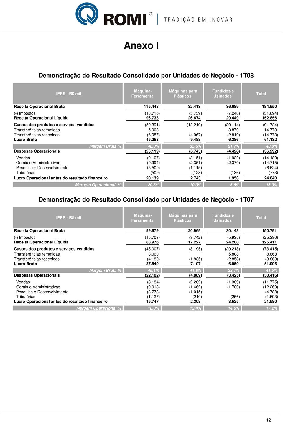 724) Transferências remetidas 5.903 8.870 14.773 Transferências recebidas (6.987) (4.967) (2.819) (14.773) Lucro Bruto 45.258 9.488 6.386 61.