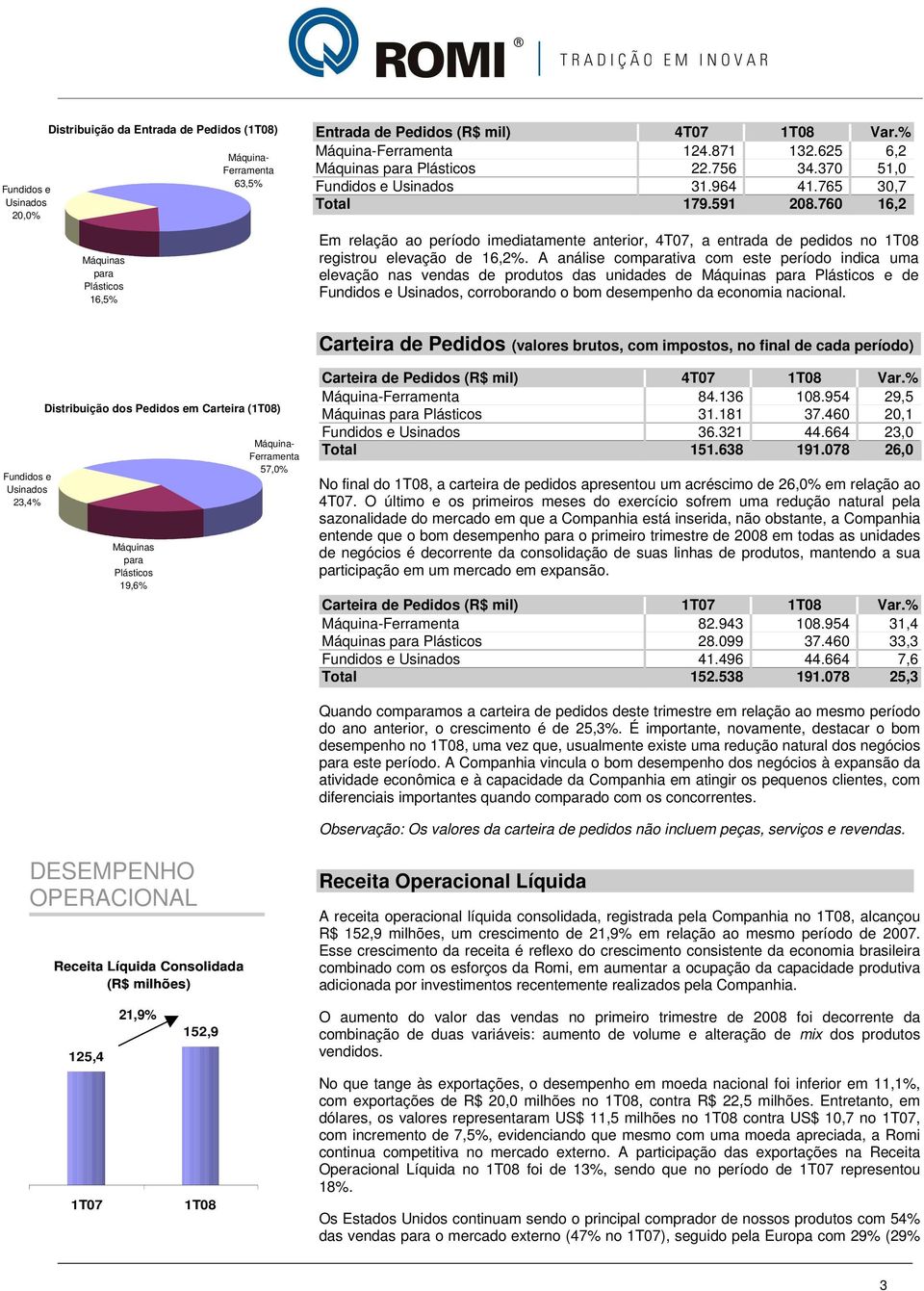 760 16,2 Em relação ao período imediatamente anterior, 4T07, a entrada de pedidos no 1T08 registrou elevação de 16,2%.