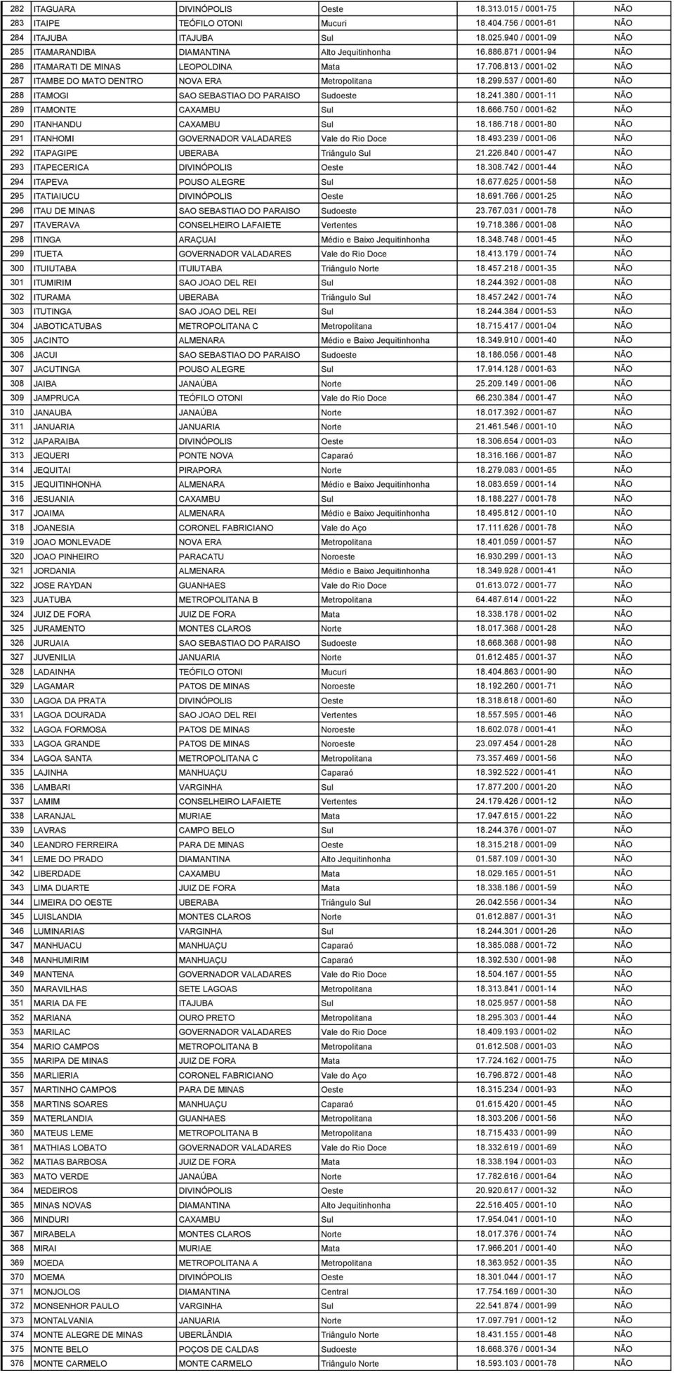 813 / 0001-02 NÃO 287 ITAMBE DO MATO DENTRO NOVA ERA Metropolitana 18.299.537 / 0001-60 NÃO 288 ITAMOGI SAO SEBASTIAO DO PARAISO Sudoeste 18.241.380 / 0001-11 NÃO 289 ITAMONTE CAXAMBU Sul 18.666.