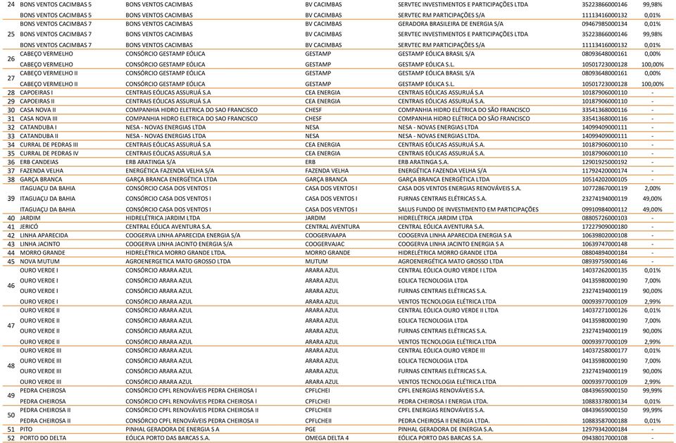 CACIMBAS SERVTEC INVESTIMENTOS E PARTICIPAÇÕES LTDA 35223866000146 99,98% BONS VENTOS CACIMBAS 7 BONS VENTOS CACIMBAS BV CACIMBAS SERVTEC RM PARTICIPAÇÕES S/A 11113416000132 0,01% CABEÇO VERMELHO