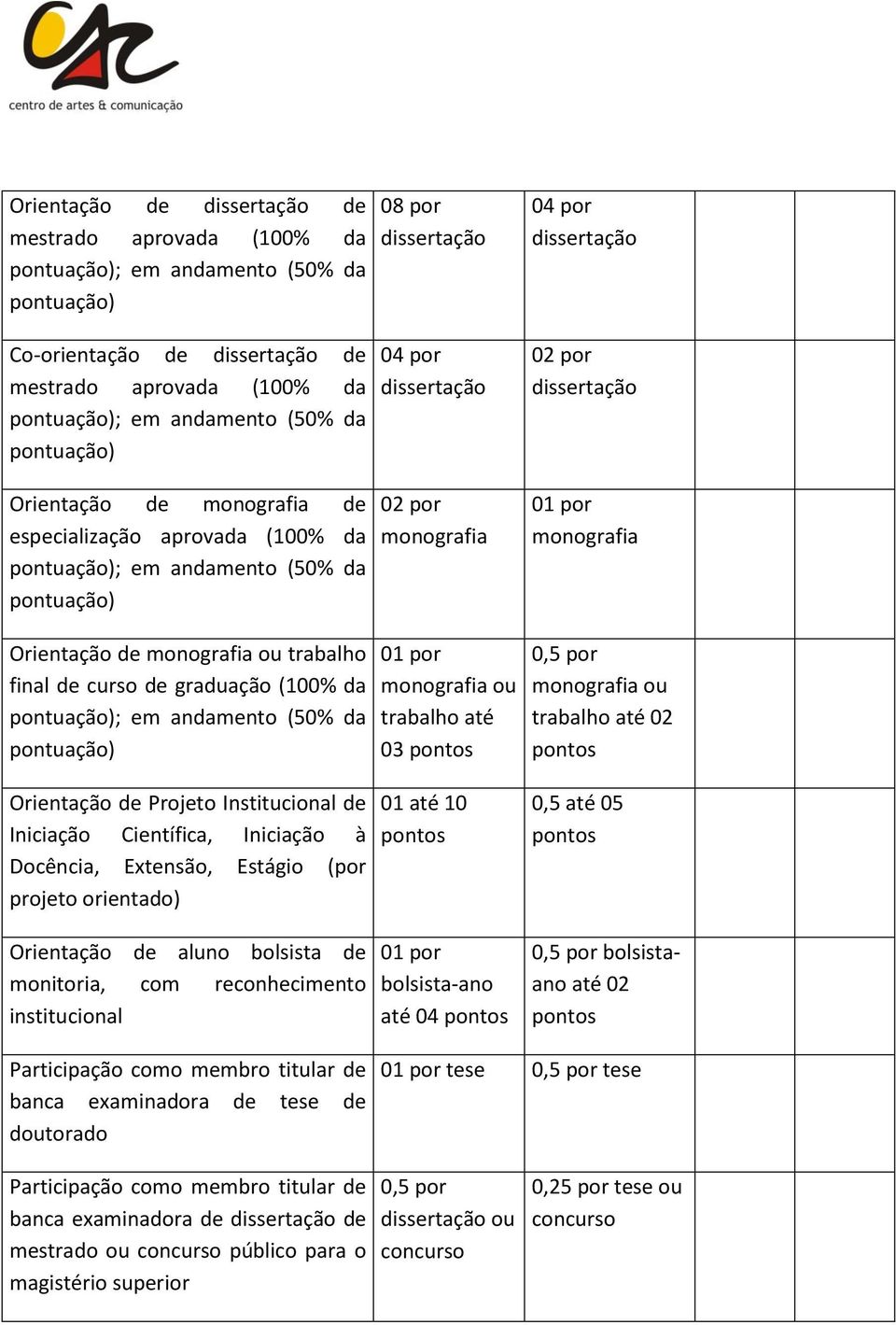 especialização aprovada (100% da pontuação); em andamento (50% da pontuação) monografia monografia Orientação de monografia ou trabalho final de curso de graduação (100% da pontuação); em andamento