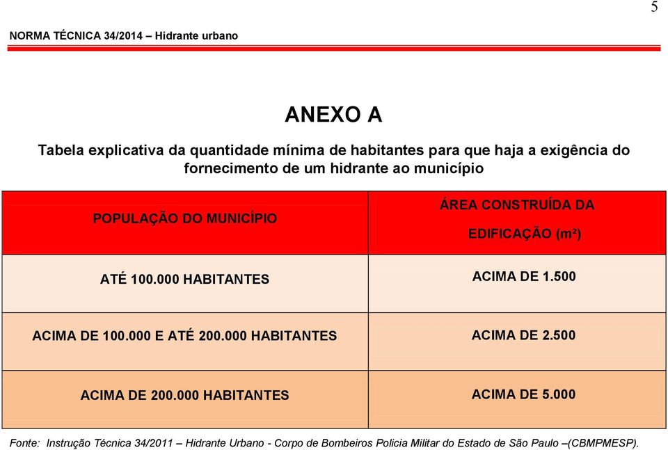 000 HABITANTES ACIMA DE 1.500 ACIMA DE 100.000 E ATÉ 200.000 HABITANTES ACIMA DE 2.500 ACIMA DE 200.