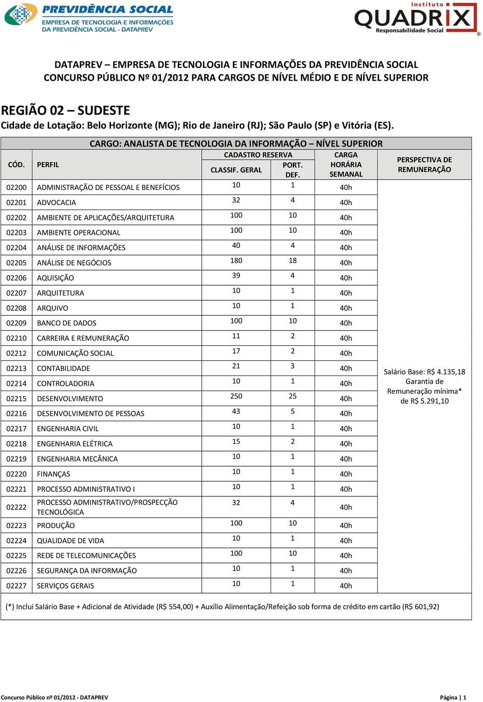 SOCIAL 17 2 40h 02213 CONTABILIDADE 21 3 40h 02214 CONTROLADORIA 10 1 40h 02215 DESENVOLVIMENTO 250 25 40h 02216 DESENVOLVIMENTO DE PESSOAS 43 5 40h 02217 ENGENHARIA CIVIL 10 1 40h 02218 ENGENHARIA