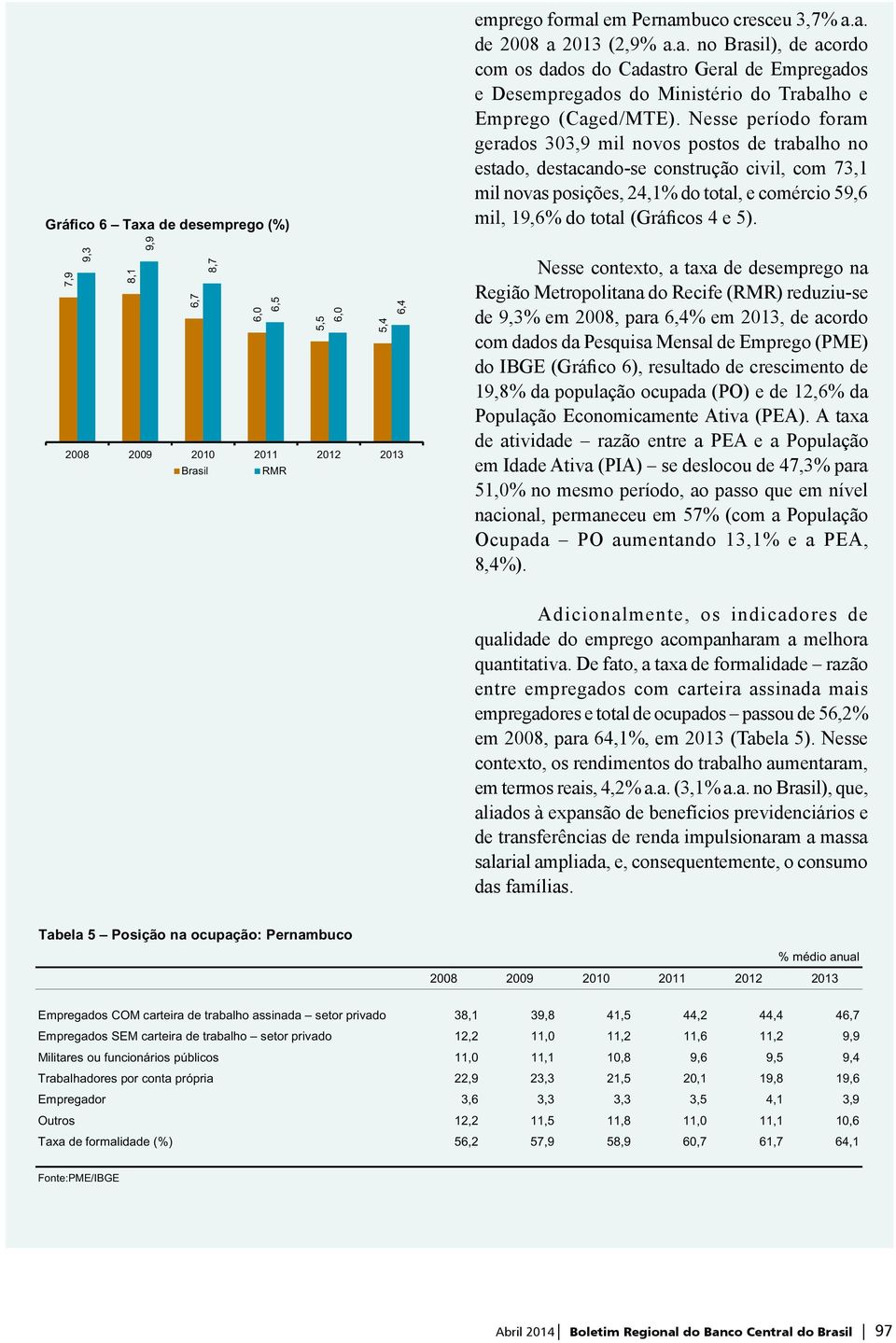 e 5). Nesse contexto, a taxa de desemprego na Região Metropolitana do Recife (RMR) reduziu-se de 9,3% em 2008, para 6,4% em 2013, de acordo com dados da Pesquisa Mensal de Emprego (PME) do IBGE