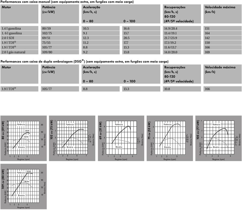 0 151 16 12 150 166 169 Performances com caixa de dupla embraiagem (DSG ) (sem equipamento extra, em furgões com meia carga) Motor Aceleração Recuperações 80-120 0 80 0 100 (ª/5ª velocidade) 8.