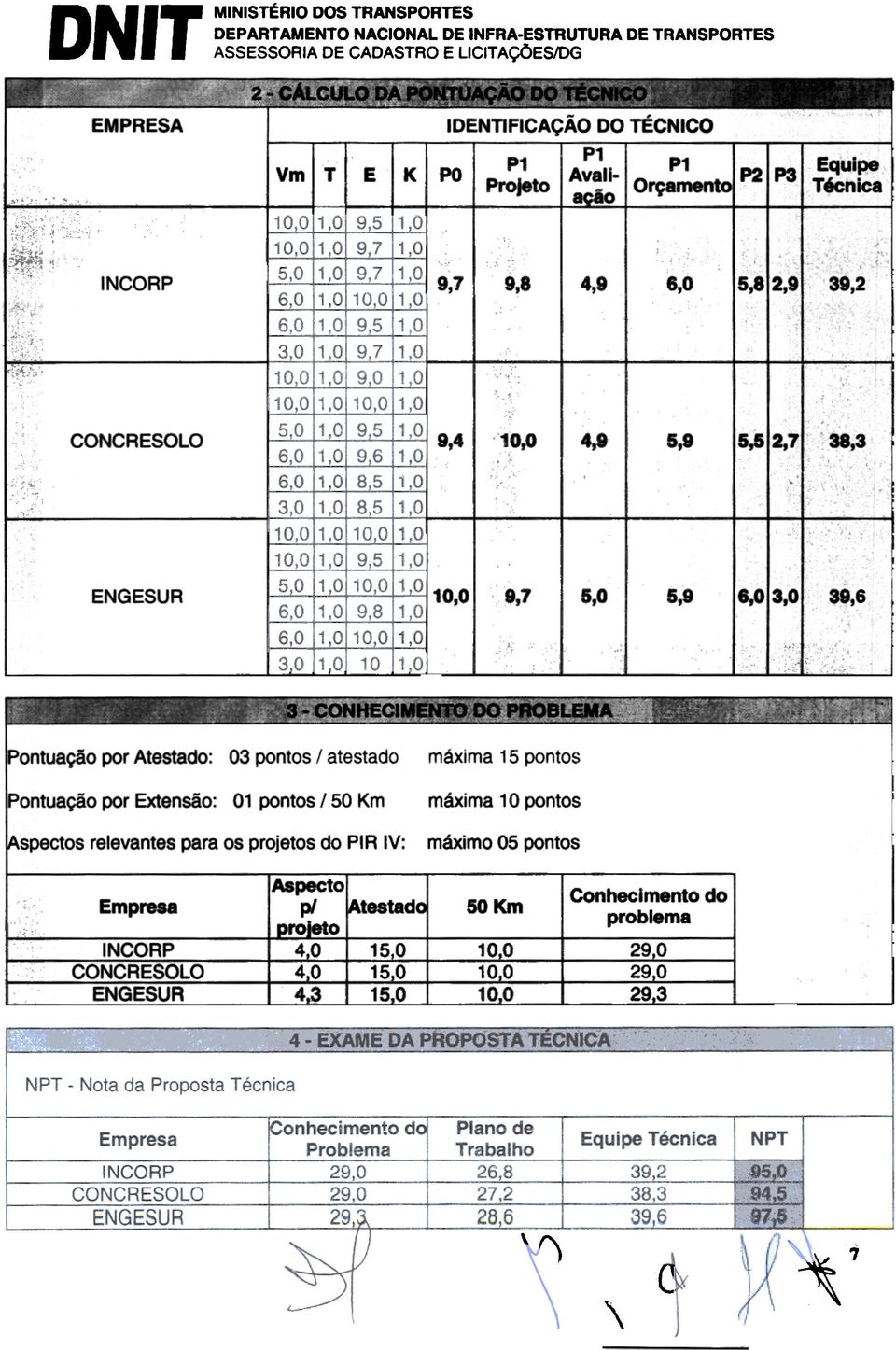 'Pontuaçãopor Extensão: 01 pontos/ 50 Km máxima 1O pontos spectosrelevantes para os projetos do PIA IV: máximo 05 pontos Aspecto IAtestado p/ Empresa projeto 43 1 :Q 1M