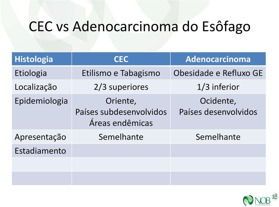 inferior Epidemiologia Oriente, Ocidente, Países subdesenvolvidos Países