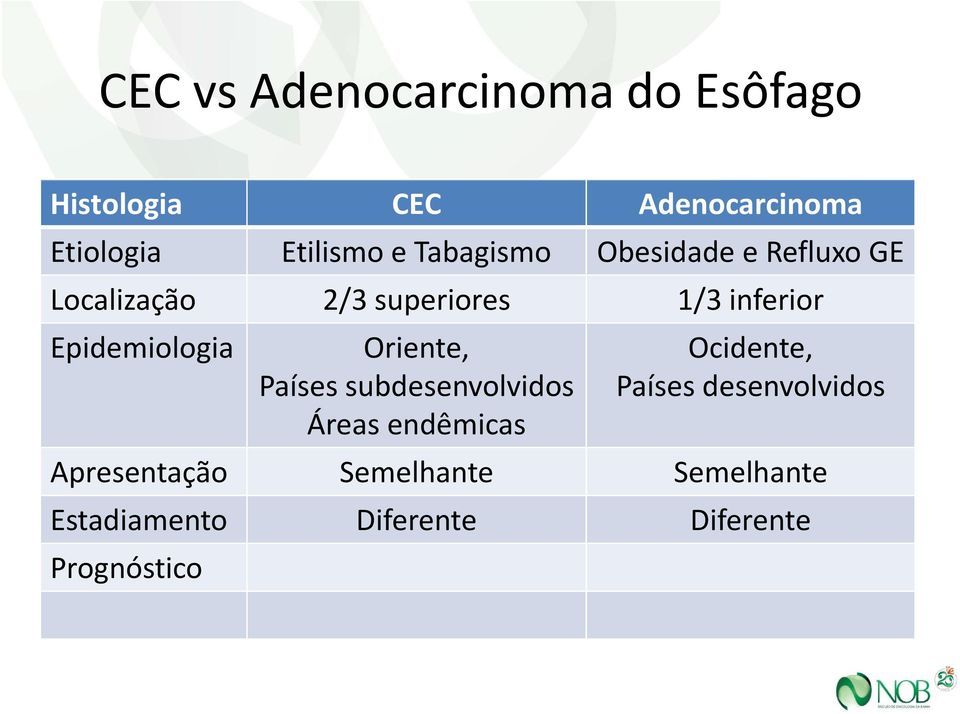 Epidemiologia Oriente, Ocidente, Países subdesenvolvidos Países desenvolvidos