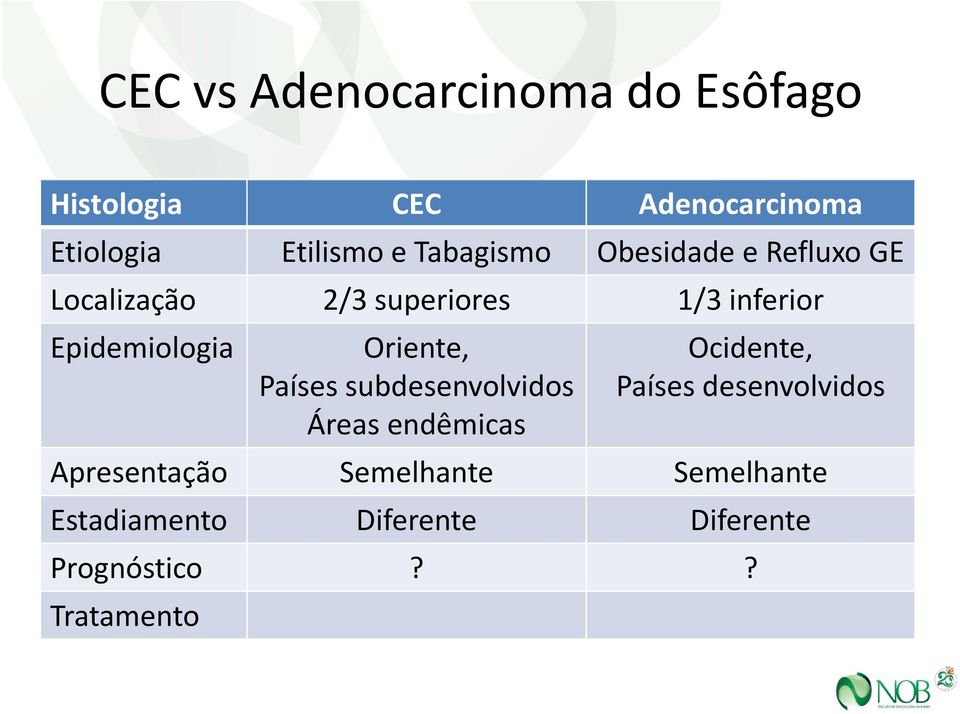 Epidemiologia Oriente, Ocidente, Países subdesenvolvidos Países desenvolvidos Áreas