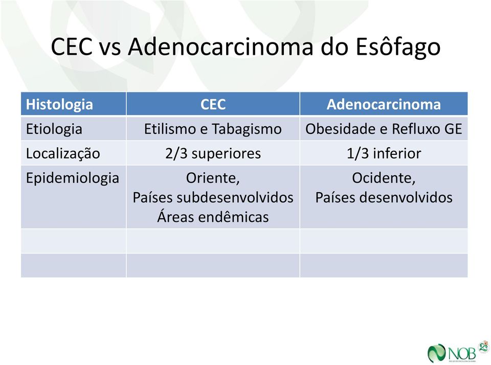 Localização 2/3 superiores 1/3 inferior Epidemiologia Oriente,