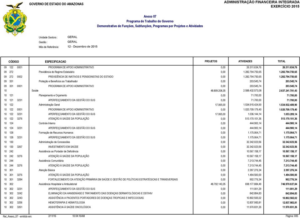 545,74 09 331 0001 PROGRAMA DE APOIO ADMINISTRATIVO 0,00 203.545,74 203.545,74 10 Saúde 48.809.208,35 2.588.432.573,08 2.637.241.781,43 10 121 Planejamento e Orçamento 0,00 71.700,00 71.