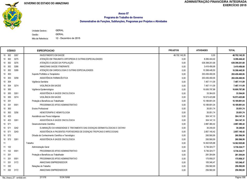 456,68 3.419.456,68 10 302 3289 ATENÇÃO EM CARDIOLOGIA E OUTRAS ESPECIALIDADES 0,00 10.398.445,50 10.398.445,50 10 303 Suporte Profilático e Terapêutico 0,00 263.436.