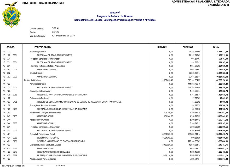 054.026,03 1.054.026,03 13 392 Difusão Cultural 0,00 90.587.282,14 90.587.282,14 13 392 2003 AMAZONAS CULTURAL 0,00 90.587.282,14 90.587.282,14 14 Direitos da Cidadania 12.787.835,42 375.101.