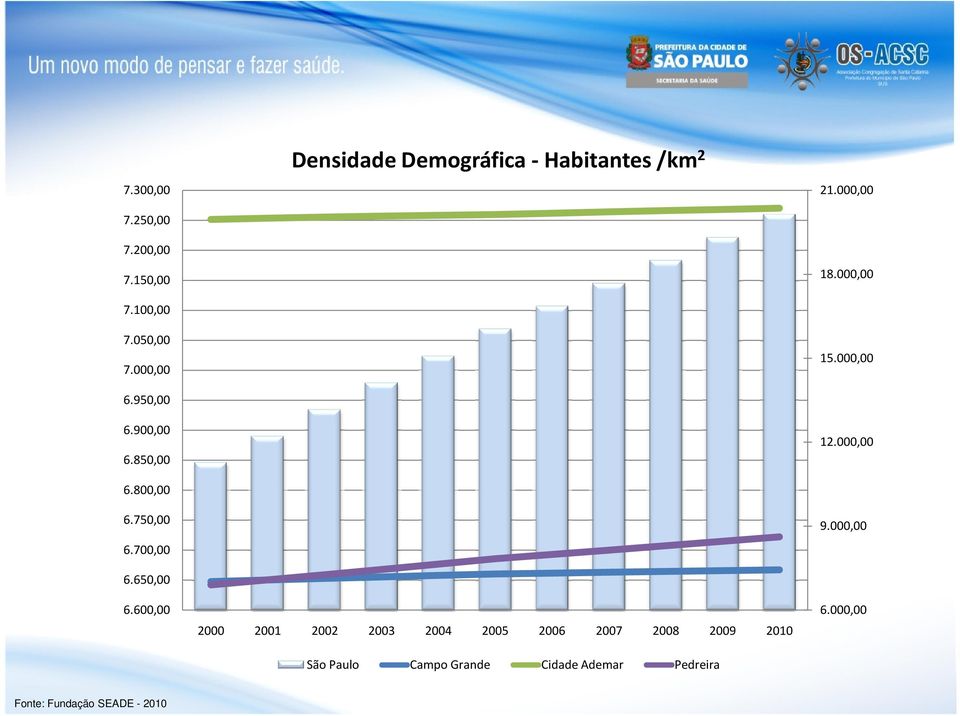 600,00 Densidade Demográfica -Habitantes /km 2 2000 2001 2002 2003 2004 2005 2006 2007