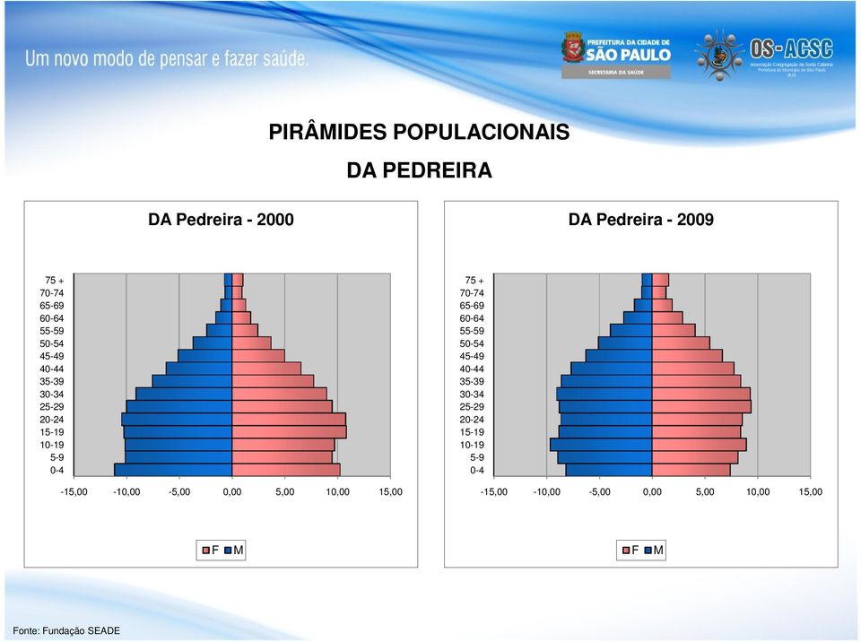 0,00 5,00 10,00 15,00 75 + 70-74 65-69  0,00 5,00 10,00 15,00 F M F M Fonte: Fundação SEADE