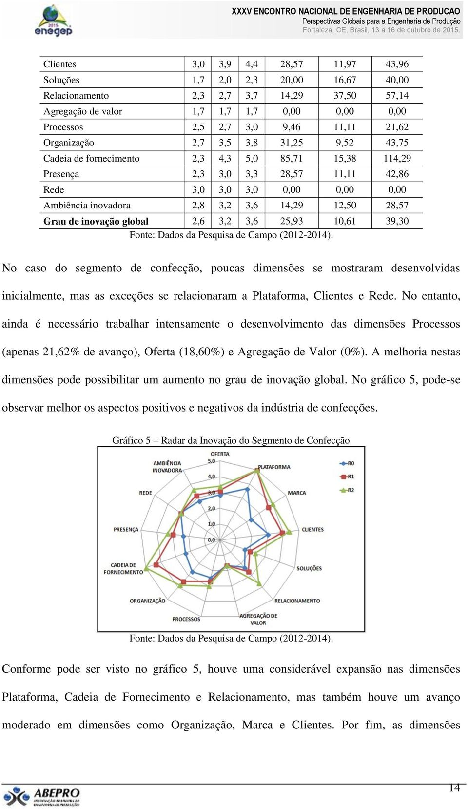 2,8 3,2 3,6 14,29 12,50 28,57 Grau de inovação global 2,6 3,2 3,6 25,93 10,61 39,30 No caso do segmento de confecção, poucas dimensões se mostraram desenvolvidas inicialmente, mas as exceções se