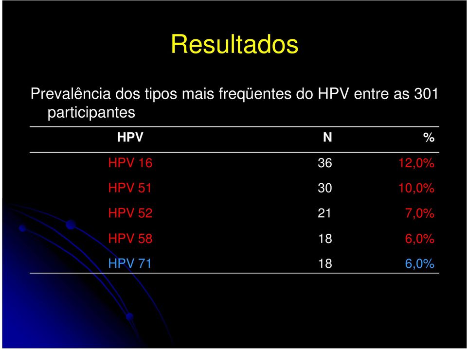 participantes HPV N % HPV 16 36 12,0% HPV