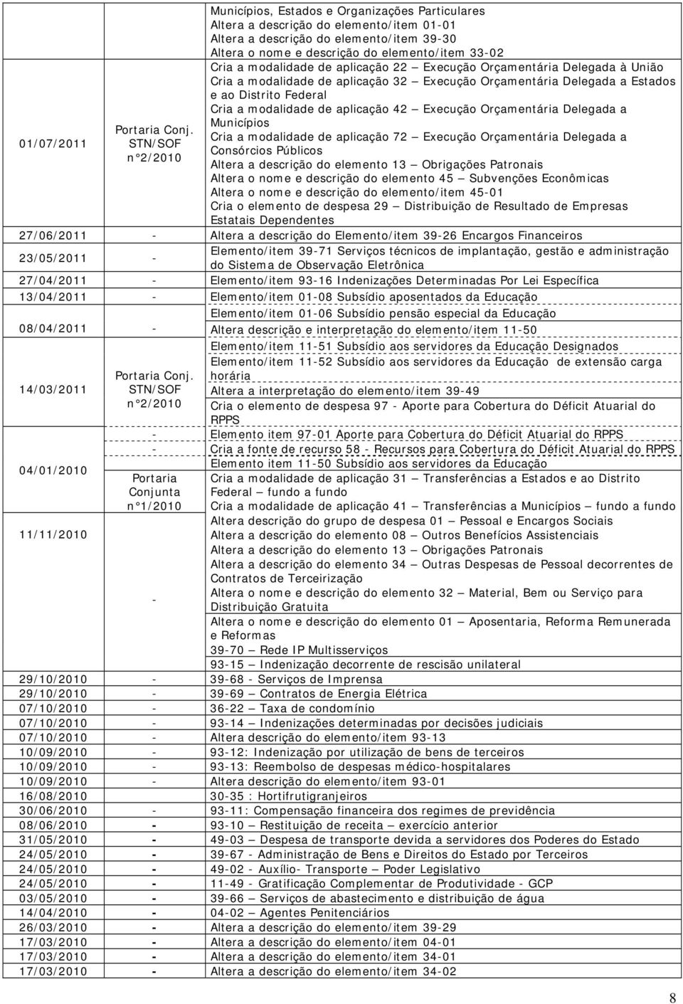 Cria a modalidade de aplicação 22 Execução Orçamentária Delegada à União Cria a modalidade de aplicação 32 Execução Orçamentária Delegada a Estados e ao Distrito Federal Cria a modalidade de