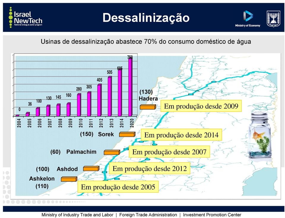 2008 2009 2010 2011 2012 2013 2014 2020 (150) Sorek Em produção desde 2014 (60) Palmachim Em
