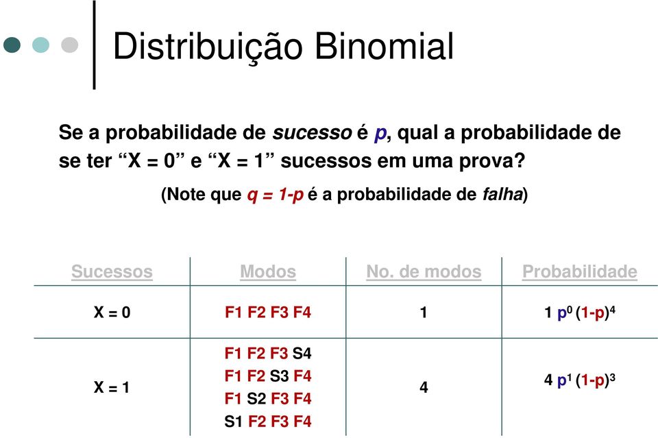 (Note que q = 1-p é a probabilidade de falha) Sucessos Modos No.