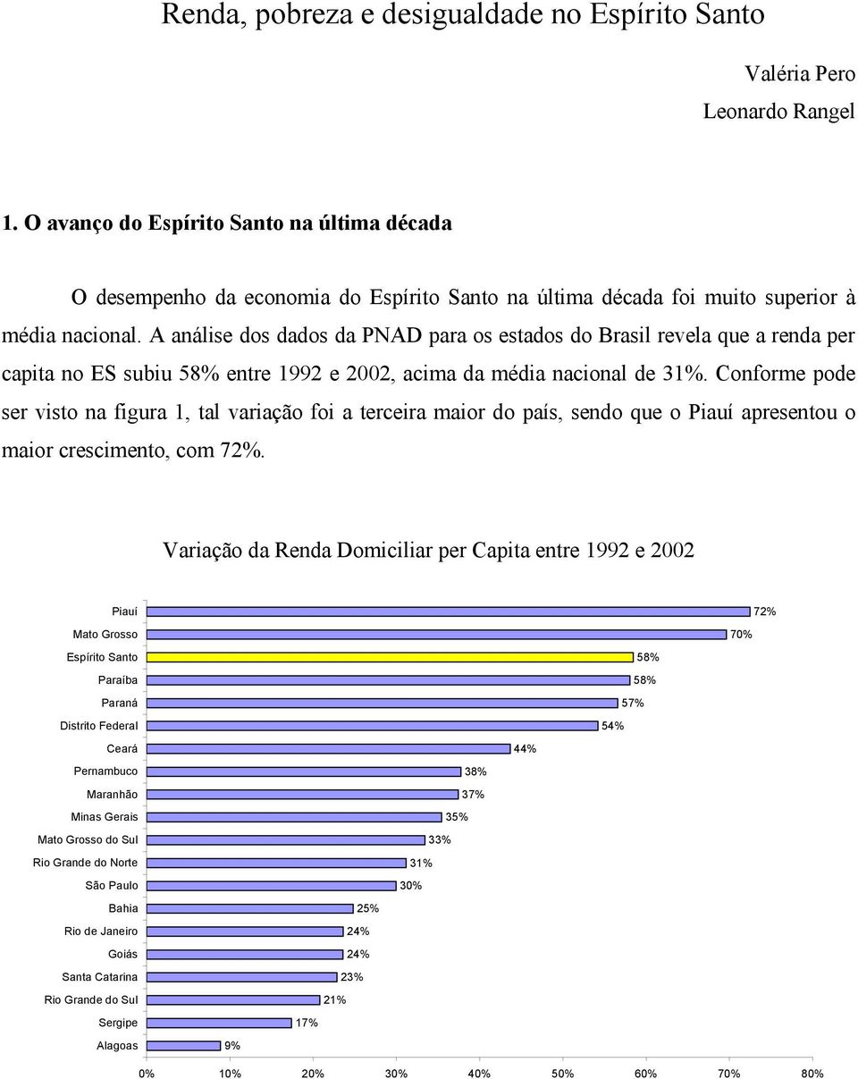 A análise dos dados da PNAD para os estados do Brasil revela que a renda per capita no ES subiu 58% entre 1992 e 2002, acima da média nacional de 31%.