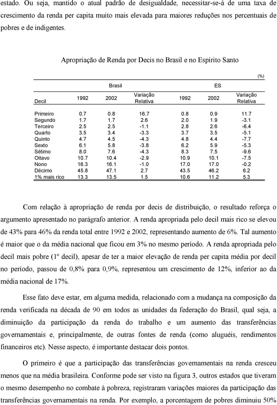 Apropriação de Renda por Decis no Brasil e no Espírito Santo (%) Brasil ES Decil 1992 2002 Variação Relativa 1992 2002 Variação Relativa Primeiro 0.7 0.8 16.7 0.8 0.9 11.7 Segundo 1.7 1.7 2.6 2.0 1.