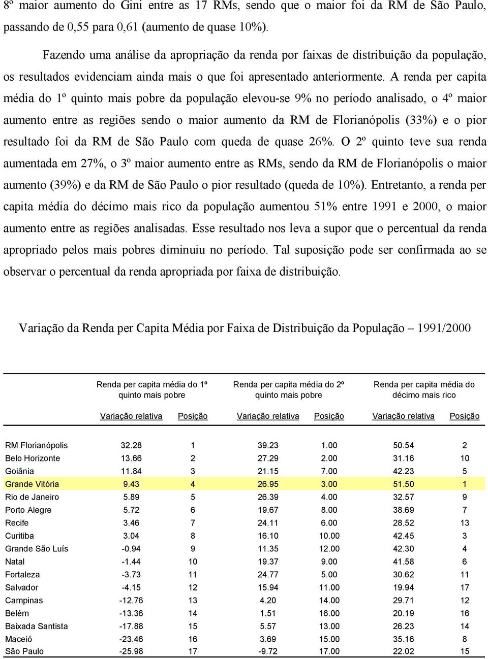 A renda per capita média do 1º quinto mais pobre da população elevou-se 9% no período analisado, o 4º maior aumento entre as regiões sendo o maior aumento da RM de Florianópolis (33%) e o pior