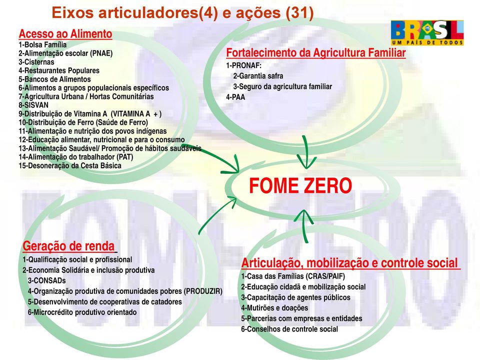 indígenas 12-Educação alimentar, nutricional e para o consumo 13-Alimentação Saudável/ Promoção de hábitos saudáveis 14-Alimentação do trabalhador (PAT) 15-Desoneração da Cesta Básica Fortalecimento