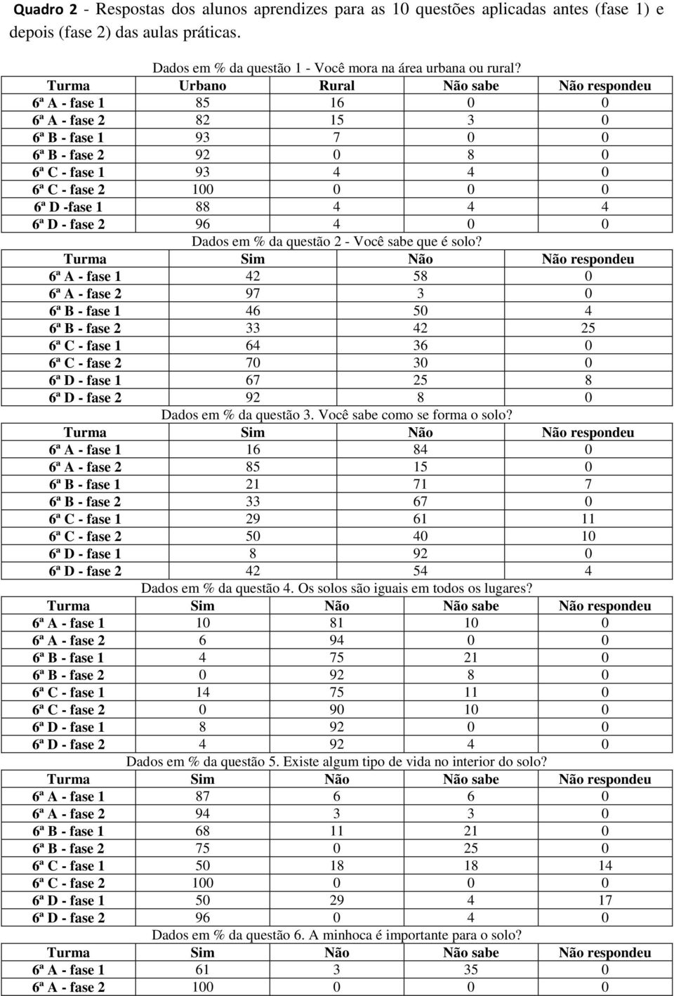 4 4 4 6ª D - fase 2 96 4 0 0 Dados em % da questão 2 - Você sabe que é solo?