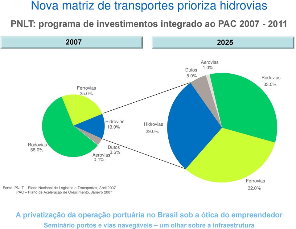 0% Hidrovias 29.0% Rodovias 58.0% Dutos 3.6% Aerovias 0.