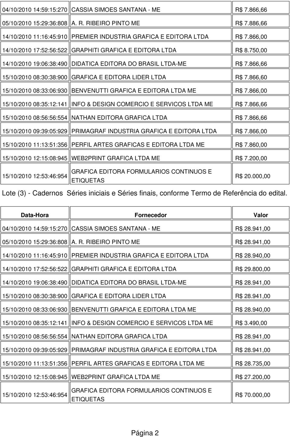 866,66 15/10/2010 08:30:38:900 GRAFICA E EDITORA LIDER LTDA R$ 7.866,60 15/10/2010 08:33:06:930 BENVENUTTI GRAFICA E EDITORA LTDA ME R$ 7.