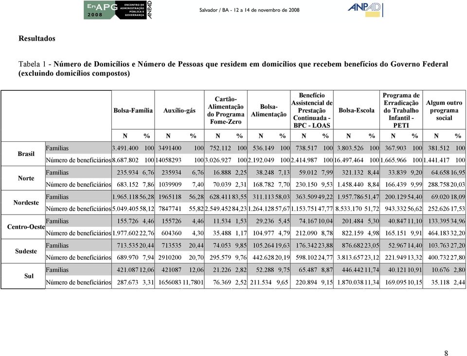 Algum outro programa social N % N % N % N % N % N % N % N % Famílias 3.491.400 100 3491400 100 752.112 100 536.149 100 738.517 100 3.803.526 100 367.903 100 381.512 100 Número de beneficiários 8.687.