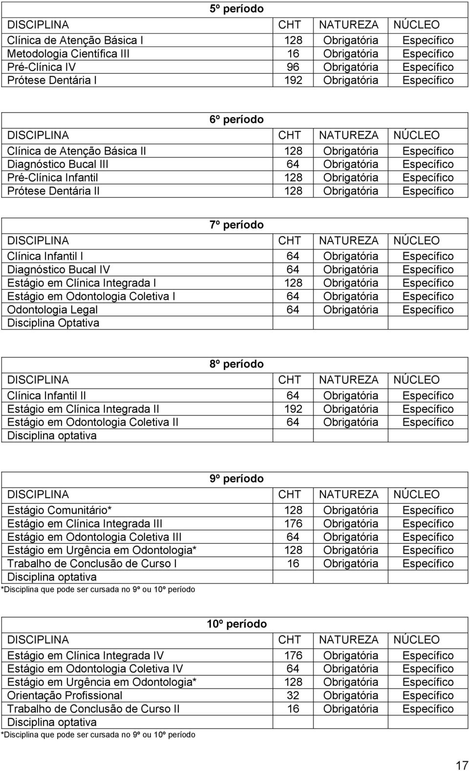 Obrigatória Específico 7º período Clínica Infantil I 64 Obrigatória Específico Diagnóstico Bucal IV 64 Obrigatória Específico Estágio em Clínica Integrada I 128 Obrigatória Específico Estágio em