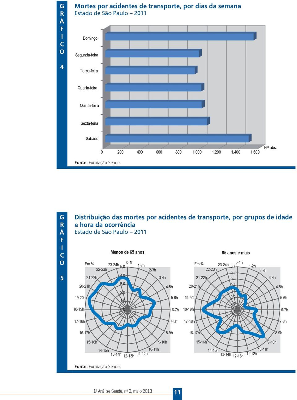 G R Á F I C O 5 Distribuição das mortes por acidentes de transporte, por grupos de idade e hora da ocorrência Estado de São Paulo 2011 Menos de 65 anos Em % 0-1h 23-24h 5,0 1-2h Em % 22-23h 2-3h