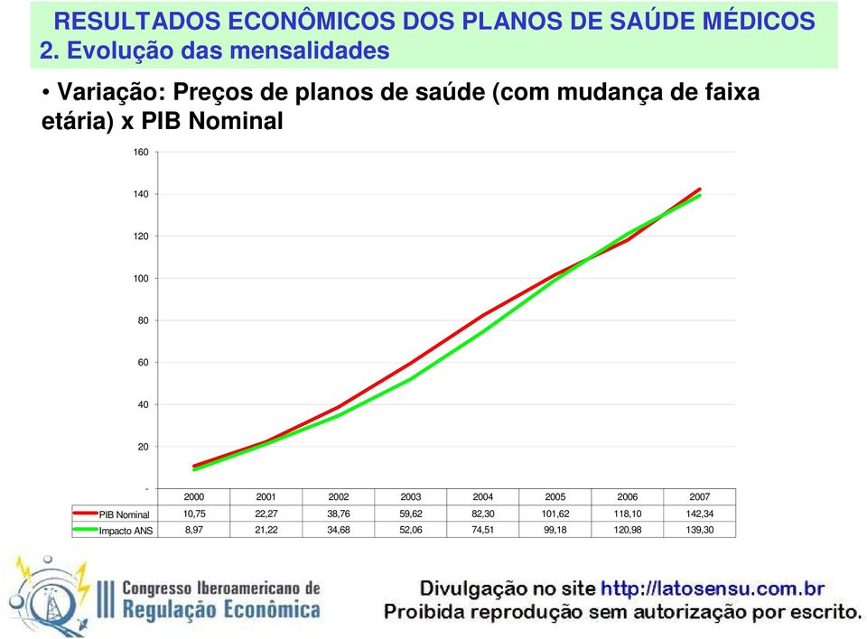 2004 2005 2006 2007 PIB Nominal 10,75 22,27 38,76 59,62 82,30 101,62 118,10