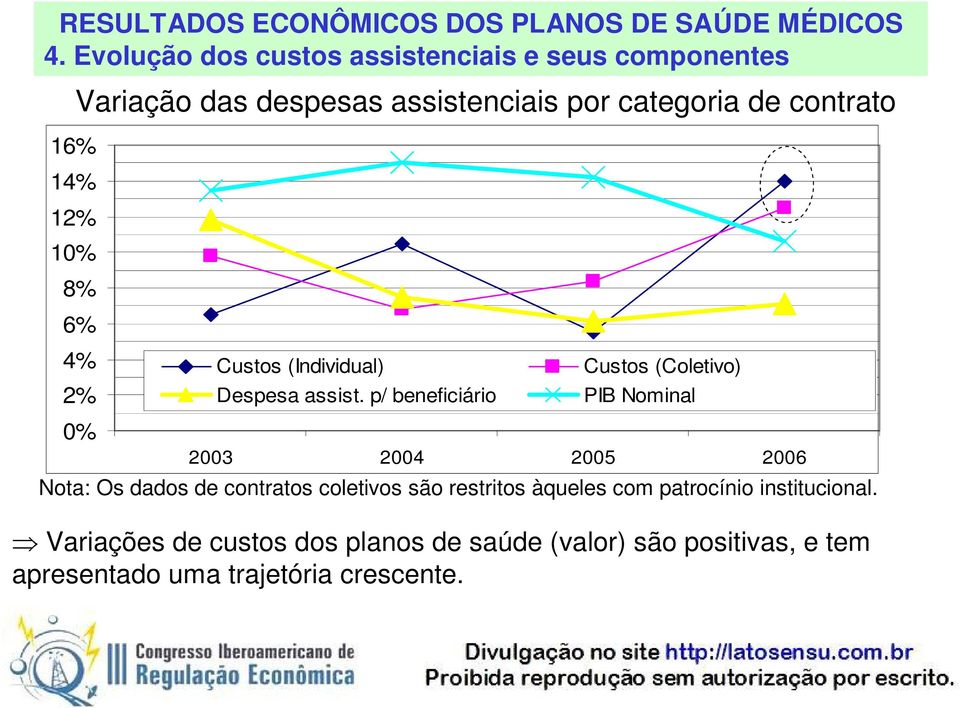 p/ beneficiário Custos (Coletivo) PIB Nominal 2003 2004 2005 2006 Nota: Os dados de contratos coletivos são