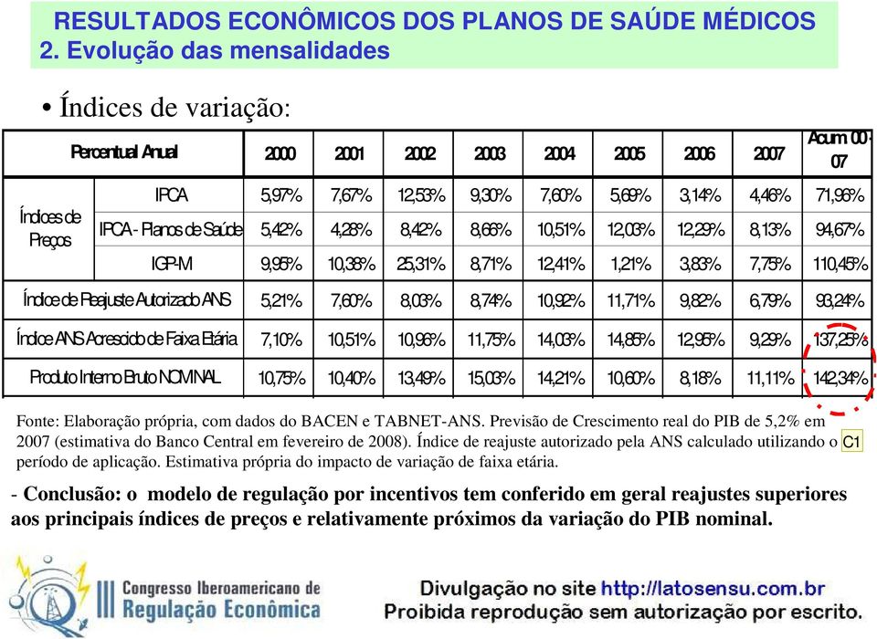 7,75% 110,45% Índice de Reajuste Autorizado ANS Índice ANS Acrescido de Faixa Etária Produto Interno Bruto NOMINAL 5,21% 7,60% 8,03% 8,74% 10,92% 11,71% 9,82% 6,79% 93,24% 7,10% 10,51% 10,96% 11,75%