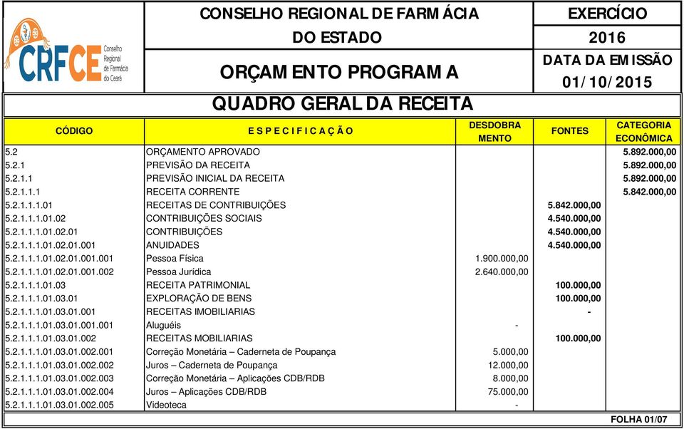 540.000,00 5.2.1.1.1.01.02.01.001.001 Pessoa Física 1.900.000,00 5.2.1.1.1.01.02.01.001.002 Pessoa Jurídica 2.640.000,00 5.2.1.1.1.01.03 RECEITA PATRIMONIAL 100.000,00 5.2.1.1.1.01.03.01 EXPLORAÇÃO DE BENS 100.