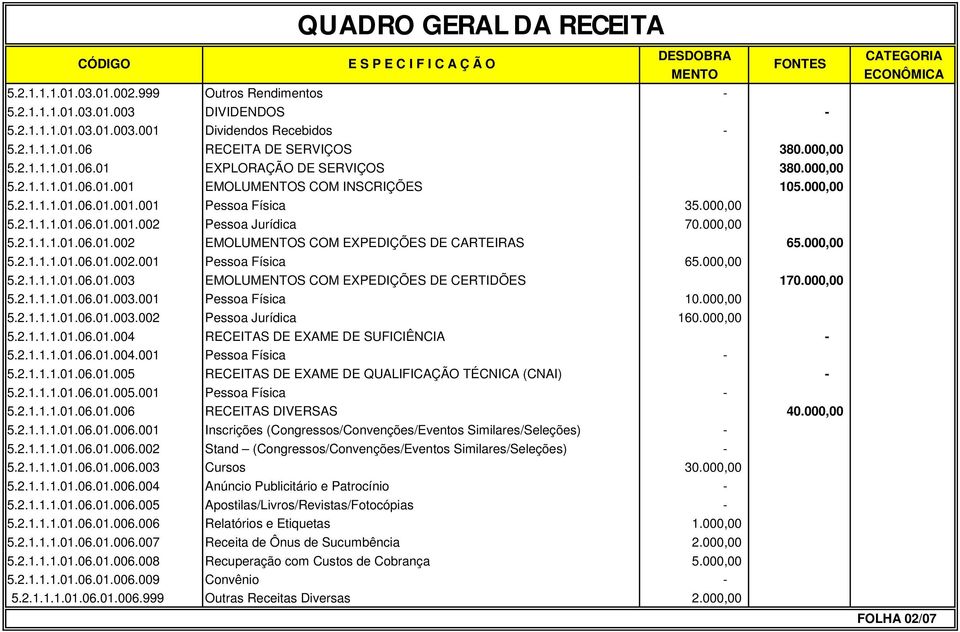 000,00 5.2.1.1.1.01.06.01.002.001 Pessoa Física 65.000,00 5.2.1.1.1.01.06.01.003 EMOLUS COM EXPEDIÇÕES DE CERTIDÕES 170.000,00 5.2.1.1.1.01.06.01.003.001 Pessoa Física 10.000,00 5.2.1.1.1.01.06.01.003.002 Pessoa Jurídica 160.