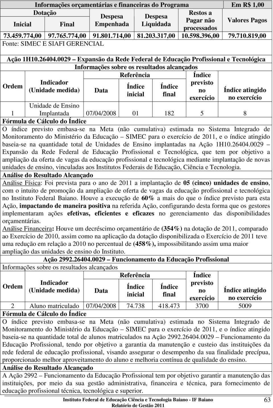 0029 Expansão da Rede Federal de Educação Profissional e Tecnológica Informações sobre os resultados alcançados Referência Indicador Ordem (Unidade medida) Data Índice inicial Índice final Índice