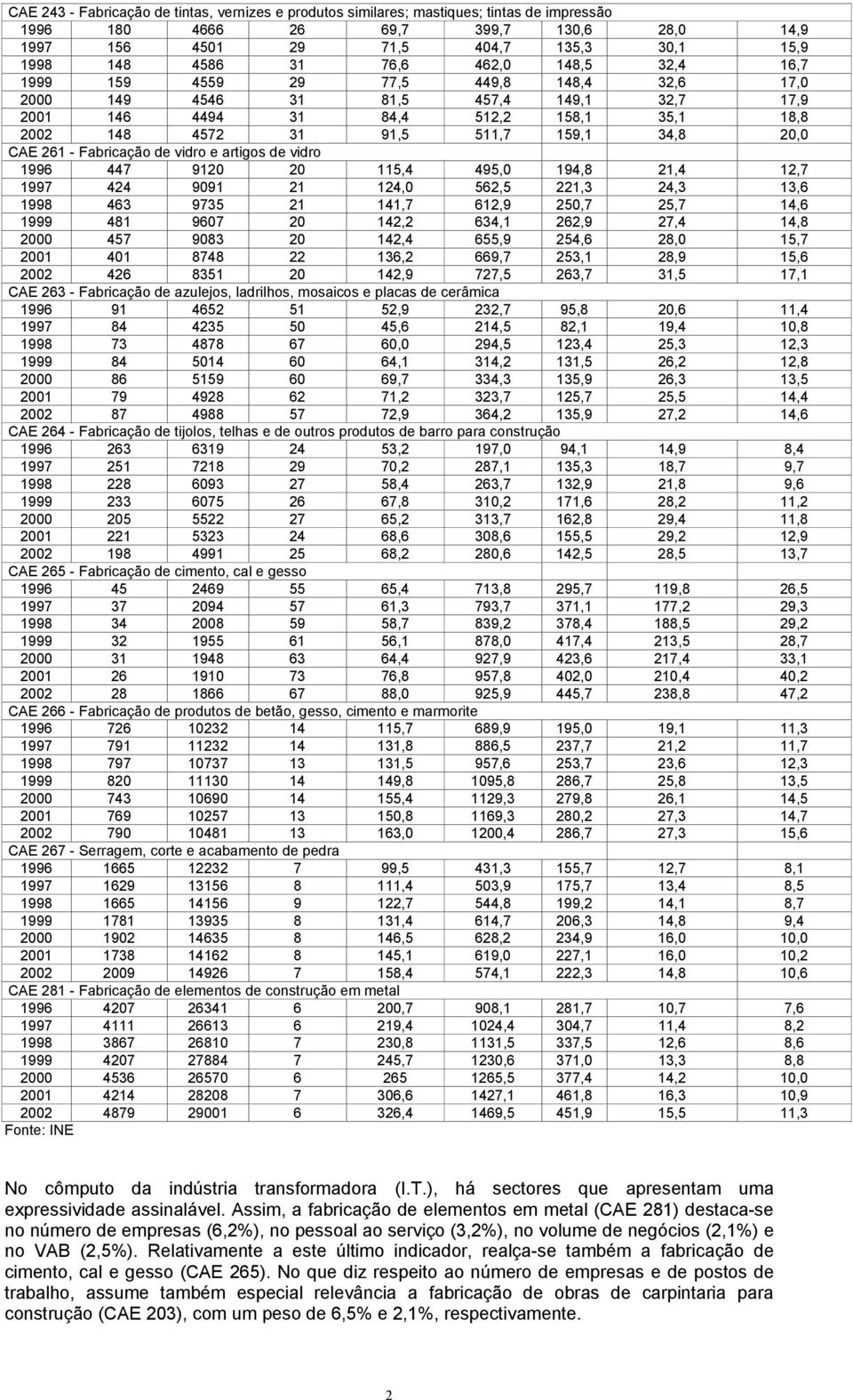 20,0 CAE 261 - Fabricação de vidro e artigos de vidro 1996 447 9120 20 115,4 495,0 194,8 21,4 12,7 1997 424 9091 21 124,0 562,5 221,3 24,3 13,6 1998 463 9735 21 141,7 612,9 250,7 25,7 14,6 1999 481