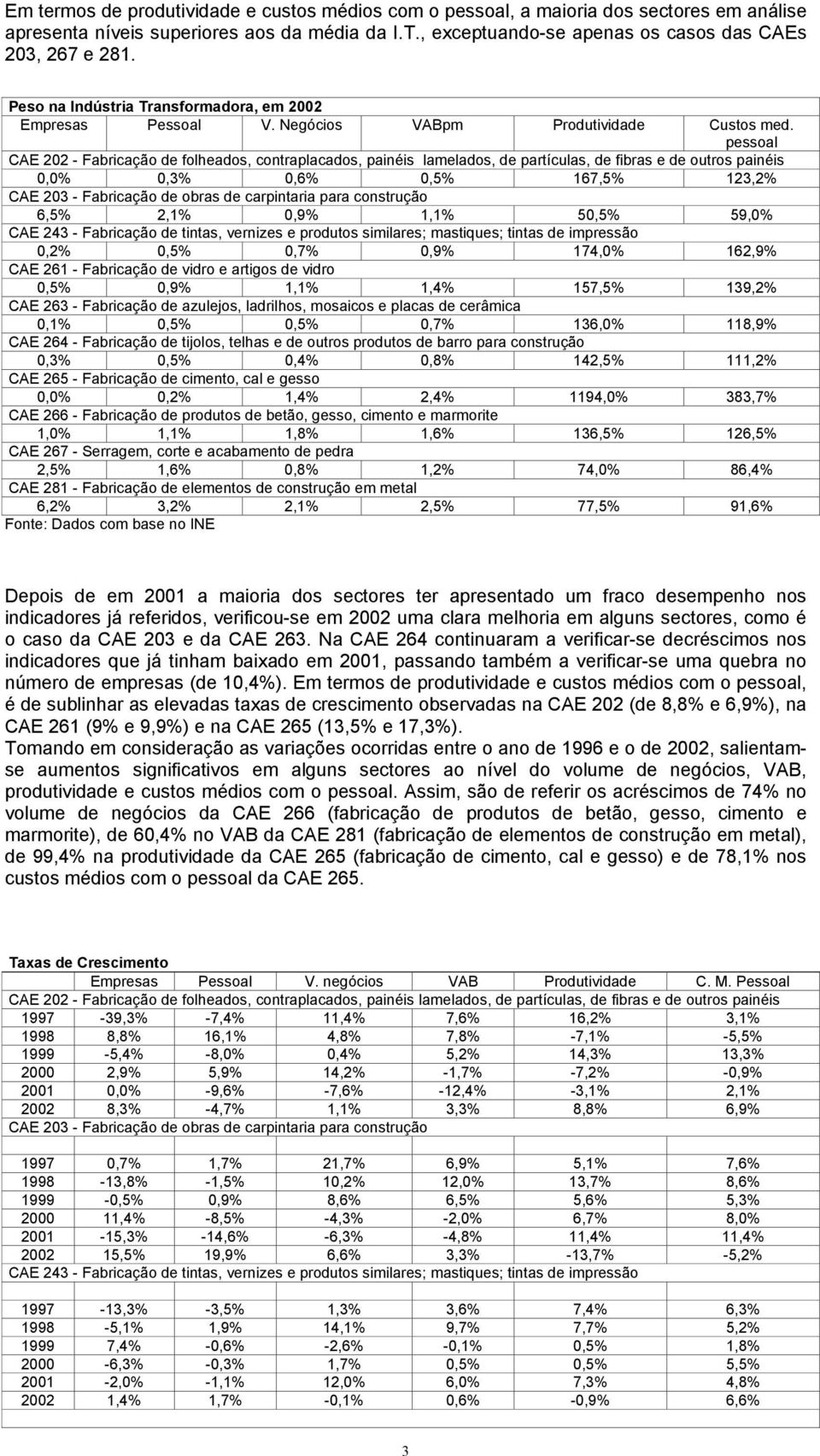 pessoal CAE 202 - Fabricação de folheados, contraplacados, painéis lamelados, de partículas, de fibras e de outros painéis 0,0% 0,3% 0,6% 0,5% 167,5% 123,2% CAE 203 - Fabricação de obras de