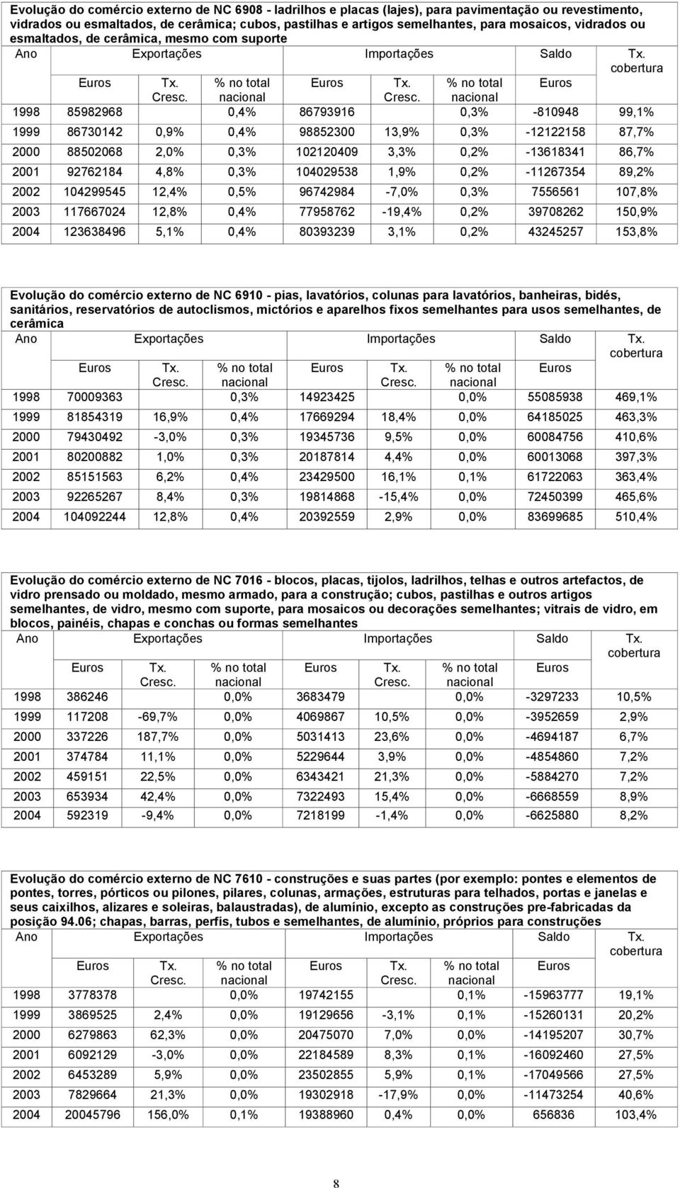 3,3% 0,2% -13618341 86,7% 2001 92762184 4,8% 0,3% 104029538 1,9% 0,2% -11267354 89,2% 2002 104299545 12,4% 0,5% 96742984-7,0% 0,3% 7556561 107,8% 2003 117667024 12,8% 0,4% 77958762-19,4% 0,2%