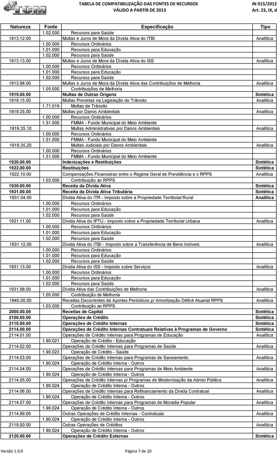 00 Multas por Danos Ambientais 1919.35.10 Multas Administrativas por Danos Ambientais 1919.35.20 Multas Judiciais por Danos Ambientais 1920.00.00 Indenizações e Restituições Sintética 1922.00.00 Restituições Sintética 1922.