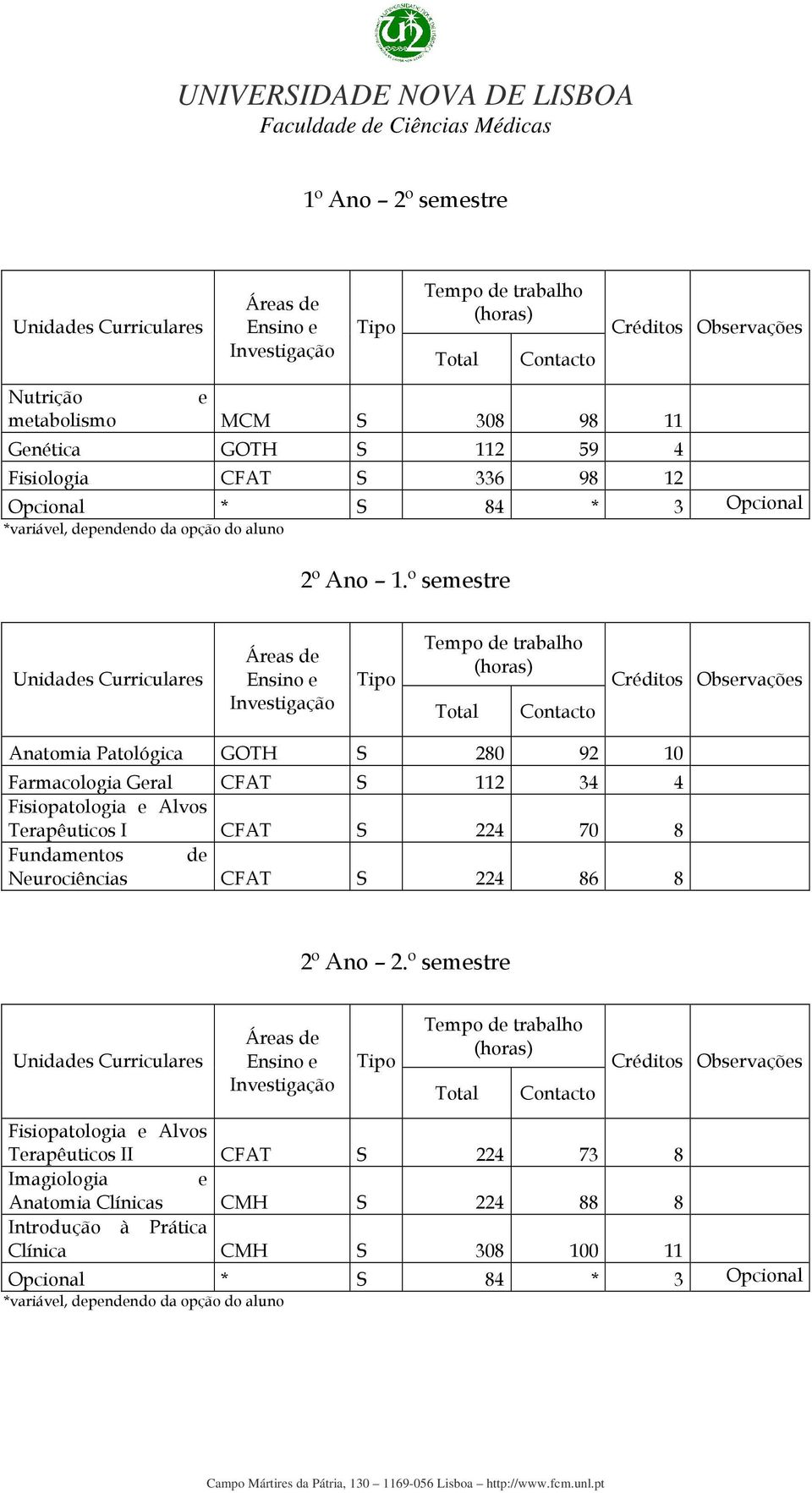 º semestre Anatomia Patológica GOTH S 280 92 10 Farmacologia Geral CFAT S 112 34 4 Fisiopatologia e Alvos Terapêuticos I CFAT S 224 70 8