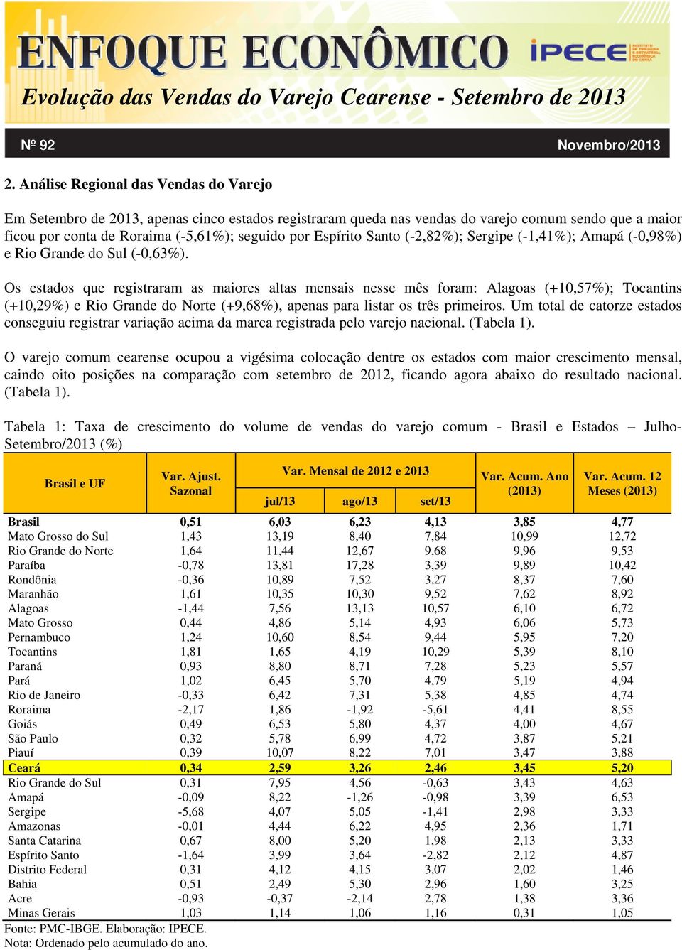 Os estados que registraram as maiores altas mensais nesse mês foram: Alagoas (+10,57%); Tocantins (+10,29%) e Rio Grande do Norte (+9,68%), apenas para listar os três primeiros.