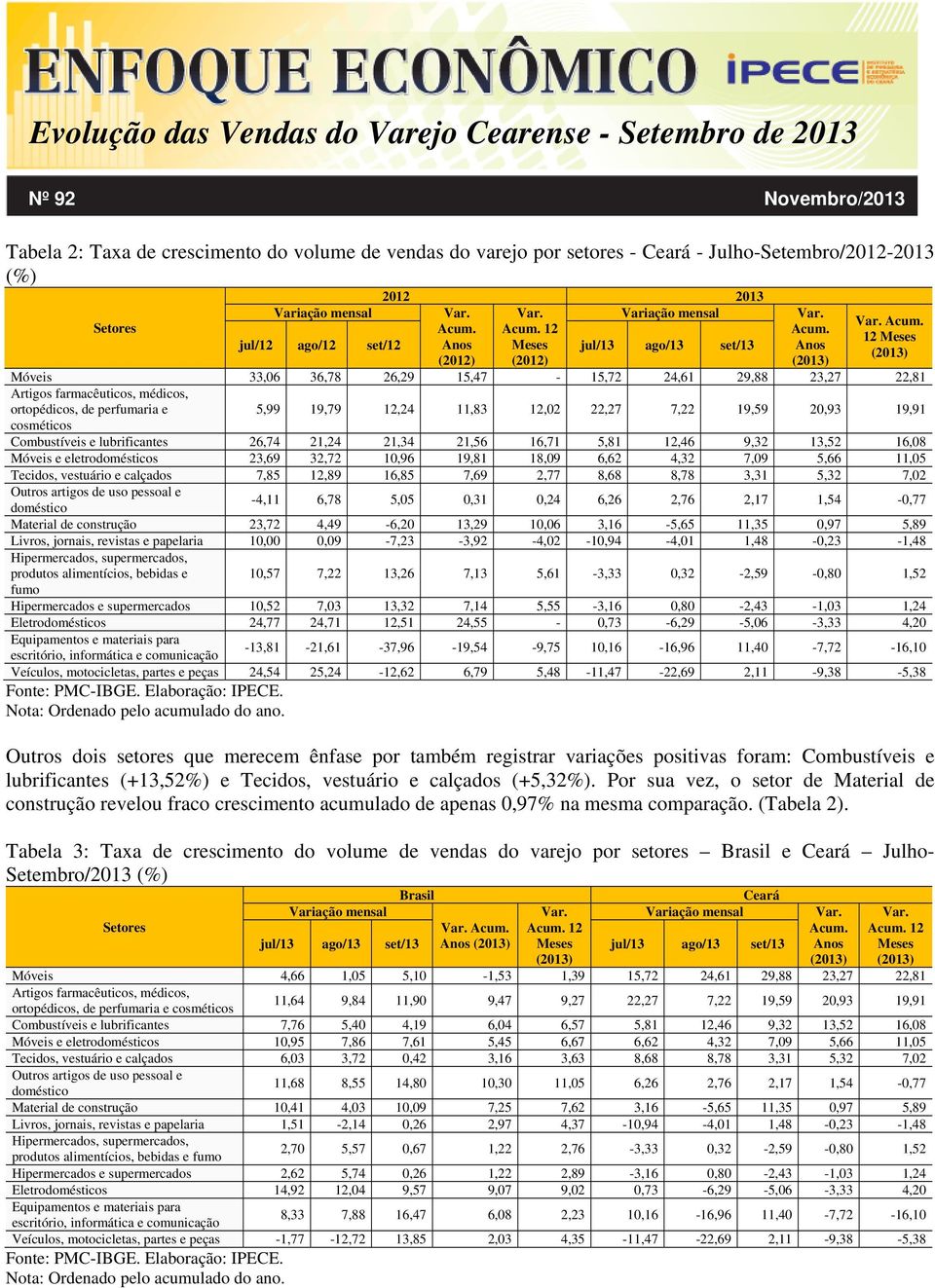 ortopédicos, de perfumaria e 5,99 19,79 12,24 11,83 12,02 22,27 7,22 19,59 20,93 19,91 cosméticos Combustíveis e lubrificantes 26,74 21,24 21,34 21,56 16,71 5,81 12,46 9,32 13,52 16,08 Móveis e